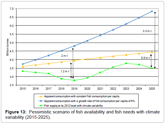 fisheries-livestock-production-pessimistic-scenario-fish