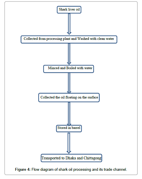 fisheries-livestock-production-processing