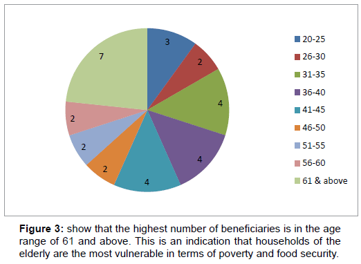 fisheries-livestock-production-show-highest-number