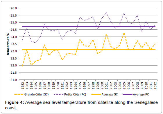 fisheries-livestock-production-temperature-satellite-senegalese