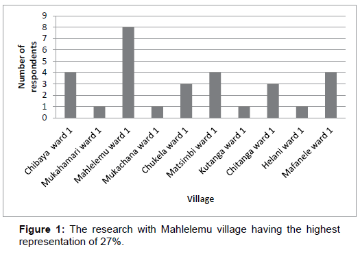 fisheries-livestock-production-the-research-Mahlelemu