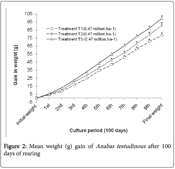 fisheries-livestock-production-weight-days-rearing