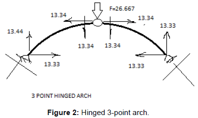 fluid-mechanics-hinged-point-arch