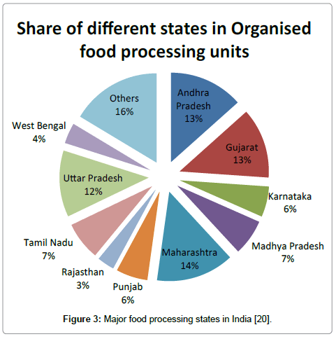 food processing india states industry major opportunities technology figure employment capability skills