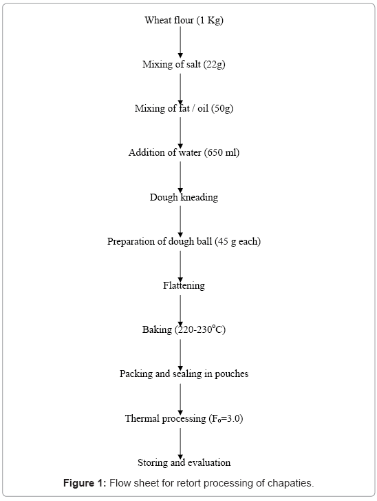 Development and Evaluation of Long Shelf-Life Ambient Stable Chapaties ...