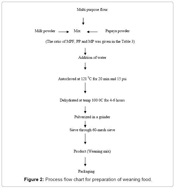 food-process-flow-chart