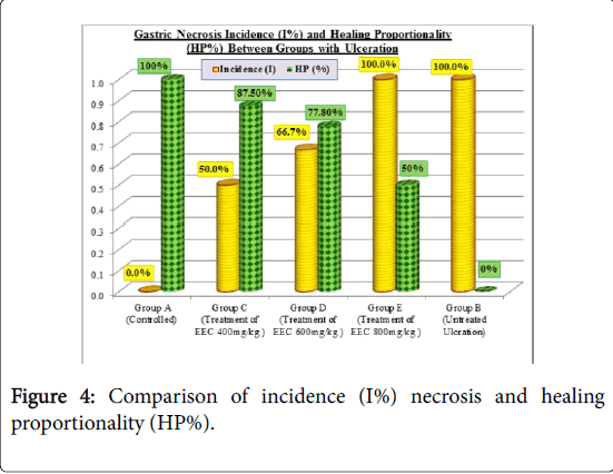 gastrointestinal-Comparison-incidence