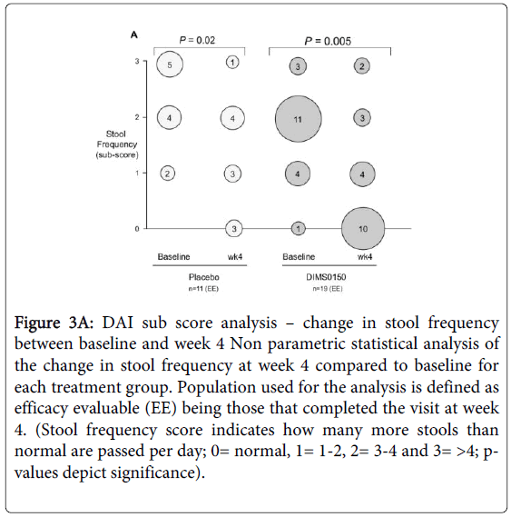 gastrointestinal-digestive-DAI-sub-score-analysis