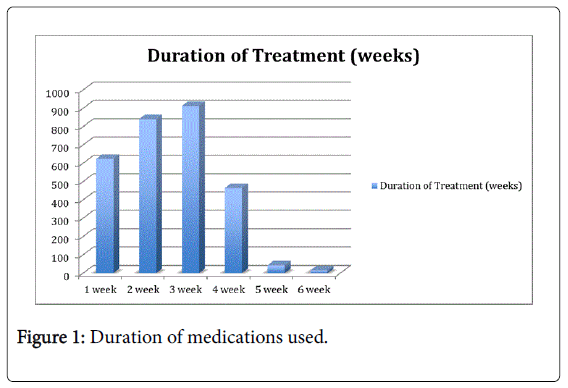 gastrointestinal-digestive-Duration-medications-used