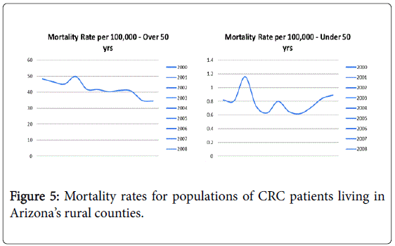 gastrointestinal-digestive-Mortality-rates-populations