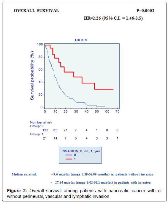 gastrointestinal-digestive-Overall-survival-patients