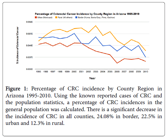 gastrointestinal-digestive-Percentage-CRC-incidence