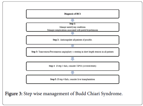 gastrointestinal-digestive-Step-wise-management