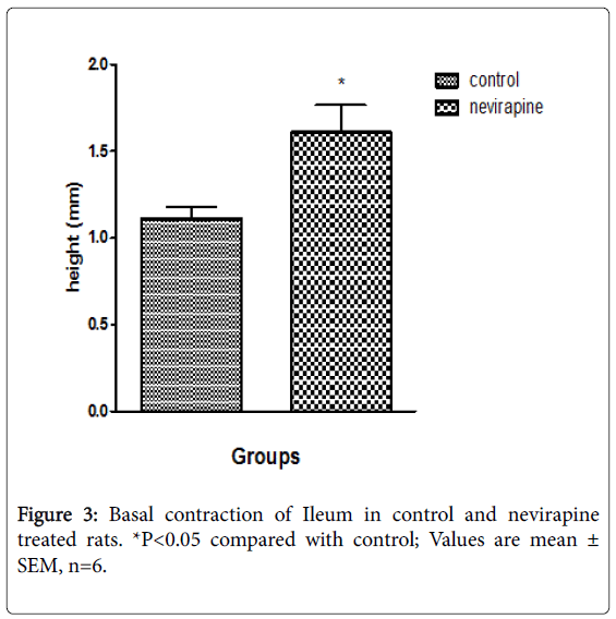 gastrointestinal-digestive-contraction-Ileum-control