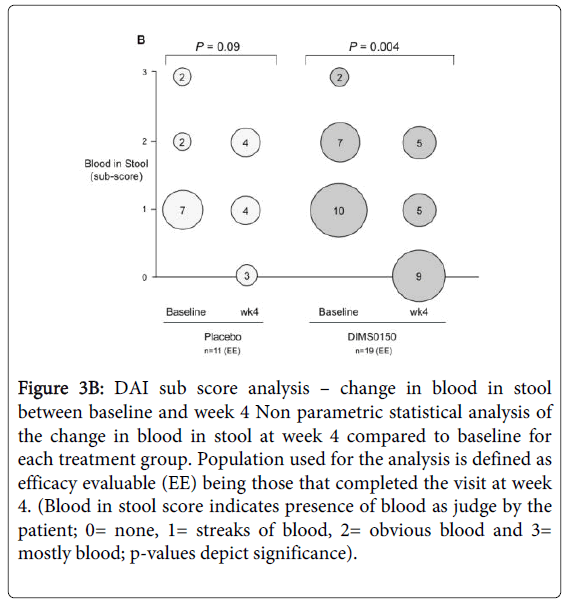 gastrointestinal-digestive-parametric-statistical-analysis