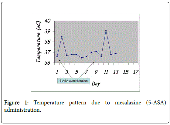 gastrointestinal-digestive-pattern-due-mesalazine