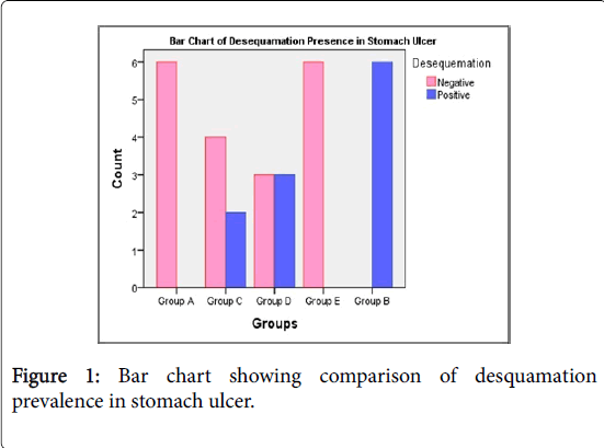 gastrointestinal-digestive-system-Bar-chart