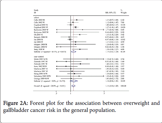 gastrointestinal-digestive-system-Forest-plot