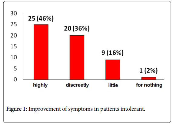 gastrointestinal-digestive-system-Improvement-symptoms