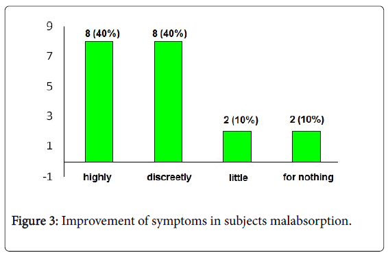 gastrointestinal-digestive-system-subjects-malabsorption