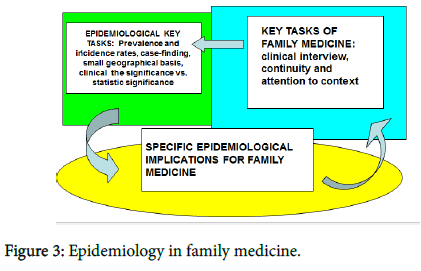 Epidemiology In Family Medicine Omics International - 