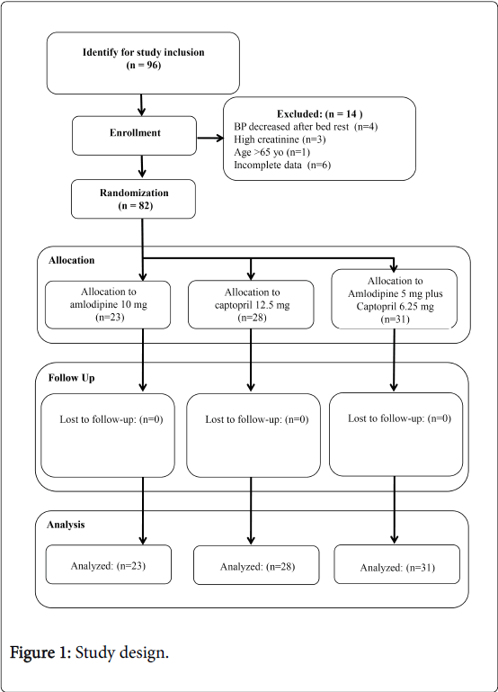 General Practice Study Design