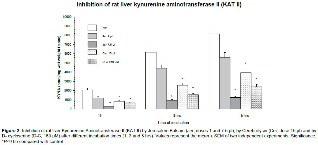 homeopathy-ayurvedic-Inhibition-rat-liver
