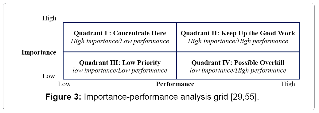 hotel-business-management-importance-performance-analysis
