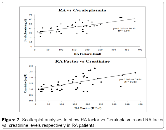 immunome research Ceruloplasmin RA factor 10 81 g002