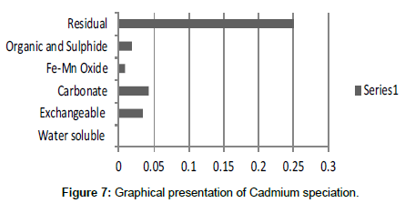 industrial-chemistry-Cadmium-speciation