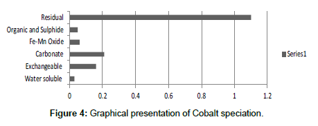 industrial-chemistry-Cobalt-speciation