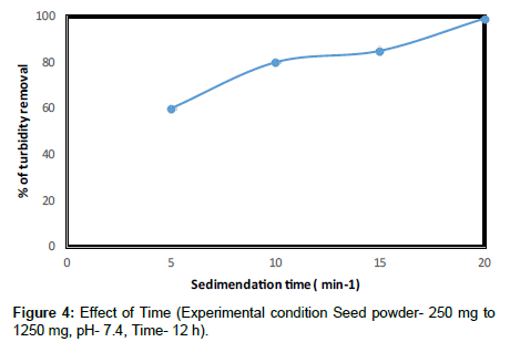 industrial-chemistry-condition-Seed-powder