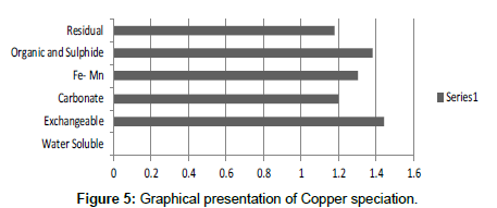 industrial-chemistry-Copper-speciation