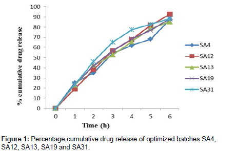 industrial-chemistry-cumulative-drug-release