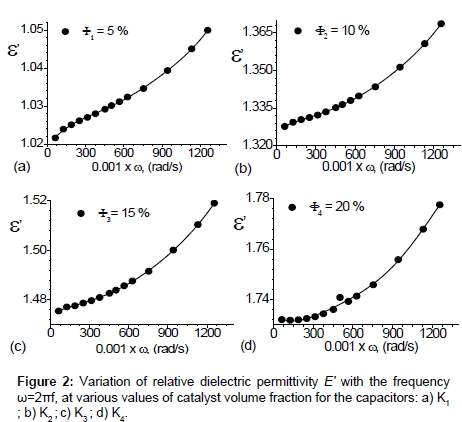 industrial-chemistry-dielectric-permittivity