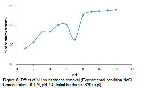 industrial-chemistry-Experimental-condition