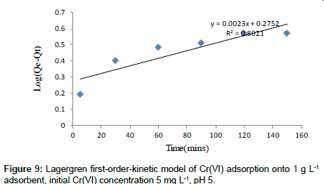 industrial-chemistry-first-order-kinetic