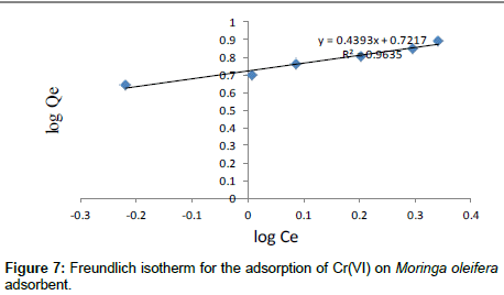 industrial-chemistry-Freundlich-isotherm
