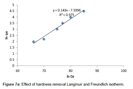 industrial-chemistry-Freundlich-isotherm