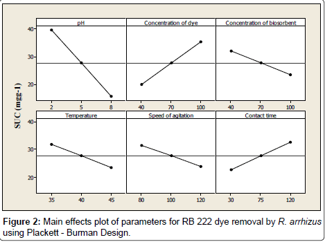 industrial-chemistry-Main-effects-plot