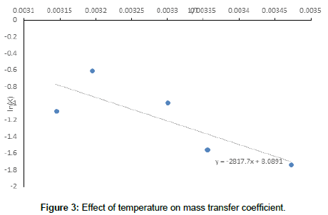 industrial-chemistry-mass-transfer