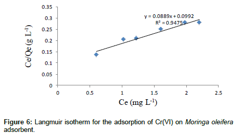 industrial-chemistry-Moringa-oleifera-adsorbent