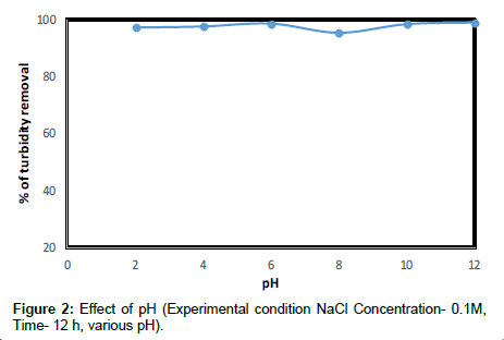 industrial-chemistry-NaCl-Concentration