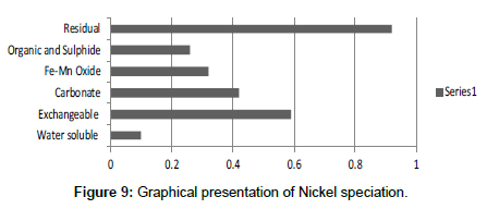 industrial-chemistry-Nickel-speciation