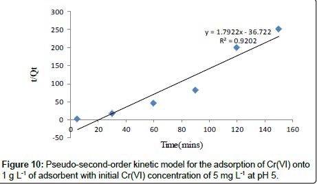 industrial-chemistry-Pseudo-second-order