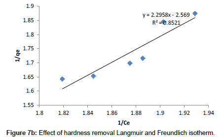 industrial-chemistry-removal-Langmuir