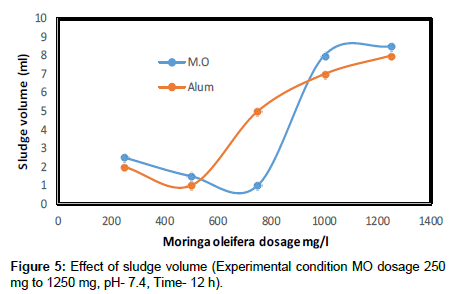 industrial-chemistry-sludge-volume