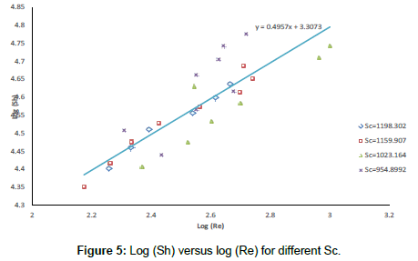 industrial-chemistry-versus-log