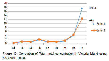 industrial-chemistry-Victoria-Island