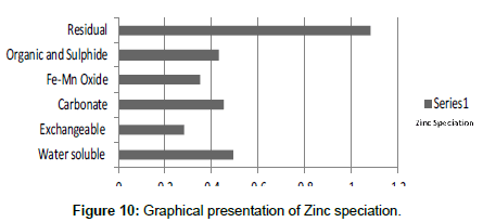 industrial-chemistry-Zinc-speciation
